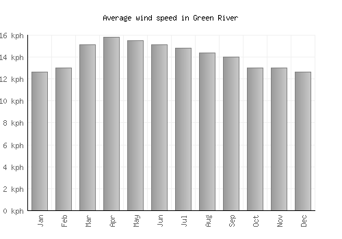 Green River average winspeed by month (km/h)