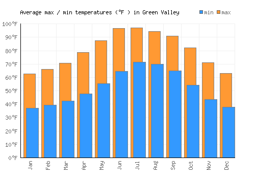 Green Valley average minimum / maximum temperatures (Fahrenheit)