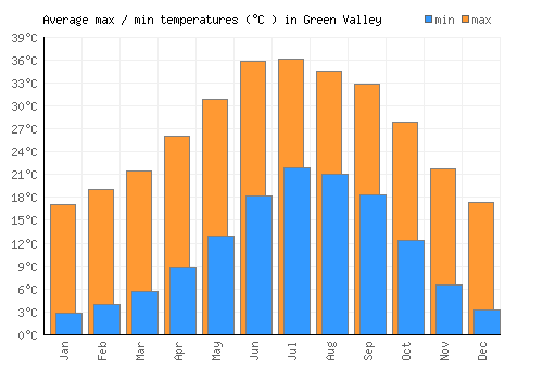 Green Valley average minimum / maximum temperatures (Celsius)