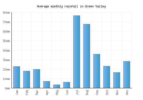 Green Valley monthly rainfall chart (mm)