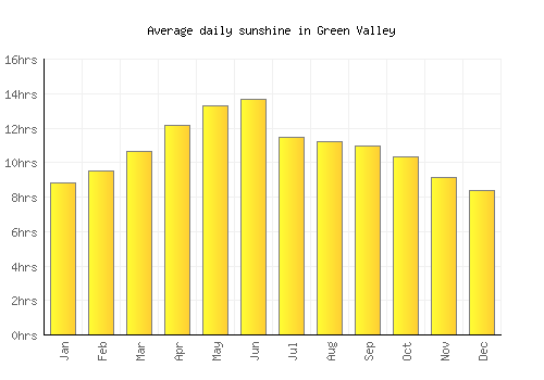Green Valley average daily sunshine chart