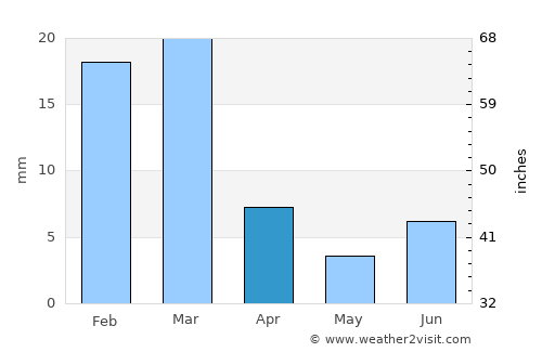 Green Valley average rain in April