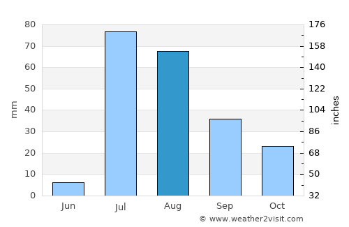 Green Valley average rain in August
