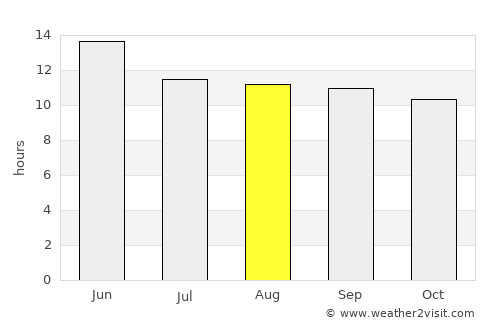 Green Valley average rain in August