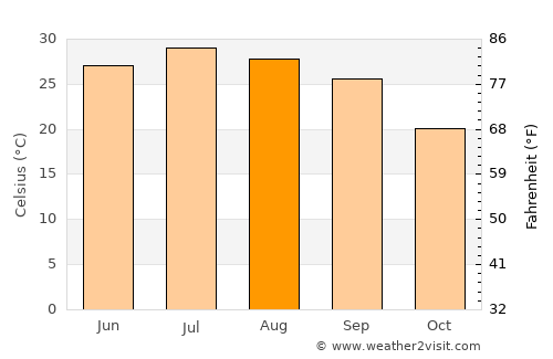 Green Valley average temperature in August