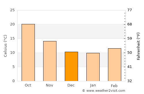 Green Valley average temperature in December