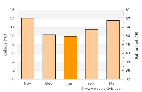 Green Valley average temperature in January