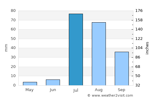 Green Valley average rain in July