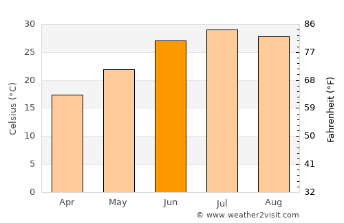 Green Valley average temperature in June