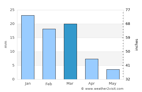 Green Valley average rain in March