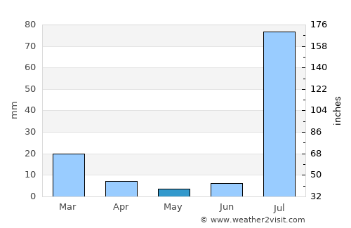Green Valley average rain in May