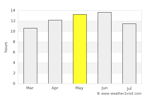 Green Valley average rain in May