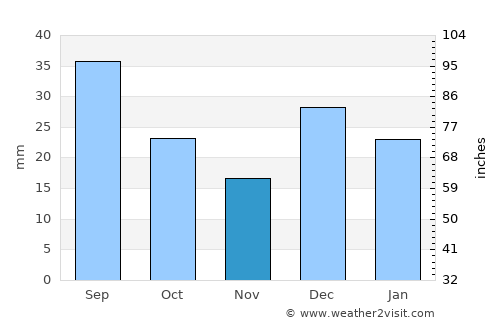 Green Valley average rain in November