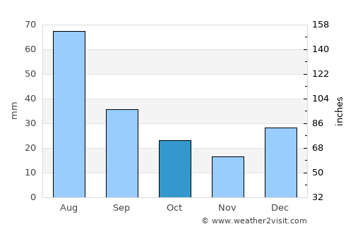Green Valley average rain in October