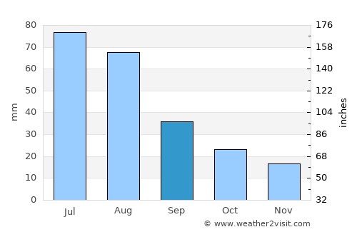 Green Valley average rain in September