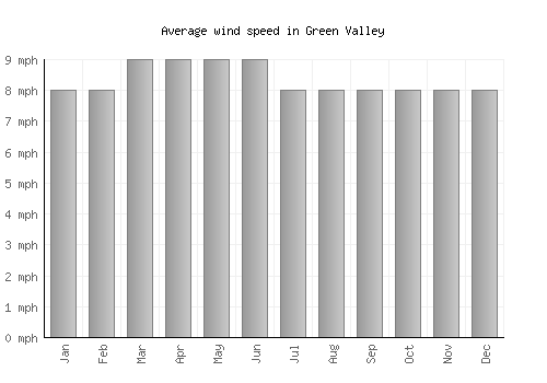 Green Valley average winspeed by month (mph)