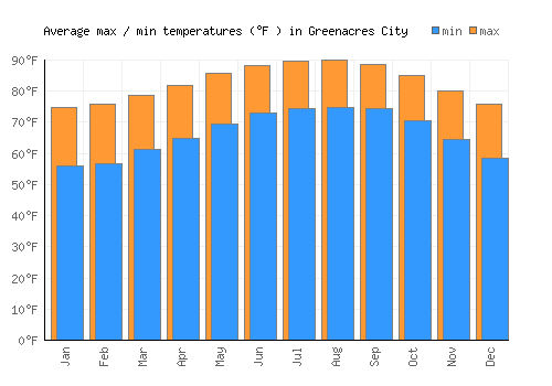 Greenacres City average minimum / maximum temperatures (Fahrenheit)