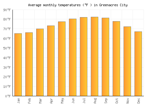 Greenacres City average temperature chart (Fahrenheit)