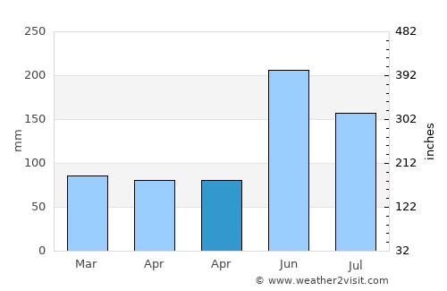 Greenacres City average rain in April