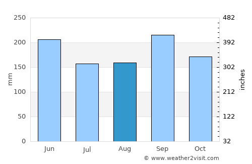 Greenacres City average rain in August