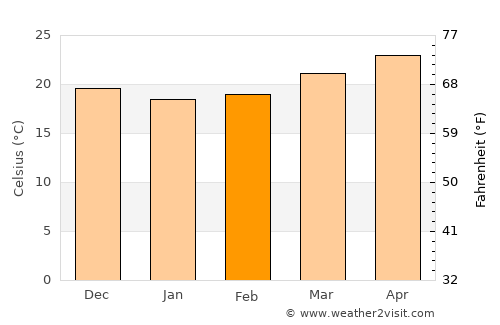 Greenacres City average temperature in February