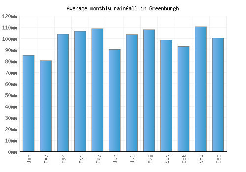 Greenburgh monthly rainfall chart (mm)