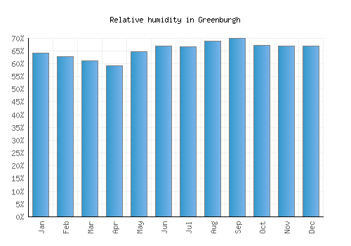 Greenburgh relative humidity averages