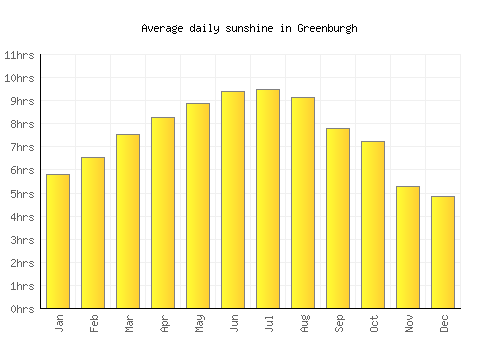 Greenburgh average daily sunshine chart