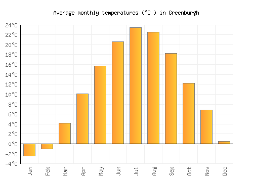 Greenburgh average temperature chart (Celsius)