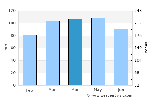 Greenburgh average rain in April
