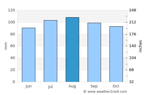 Greenburgh average rain in August