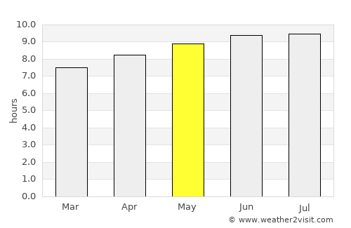 Greenburgh average rain in May