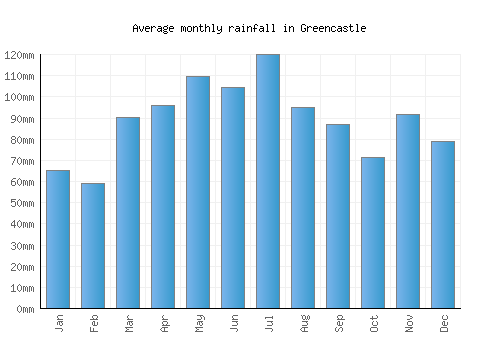 Greencastle monthly rainfall chart (mm)