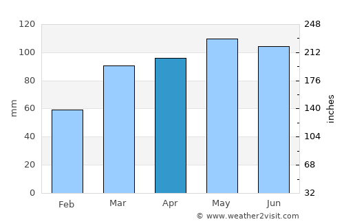 Greencastle average rain in April