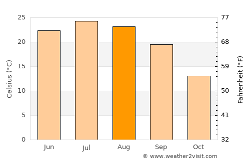 Greencastle average temperature in August