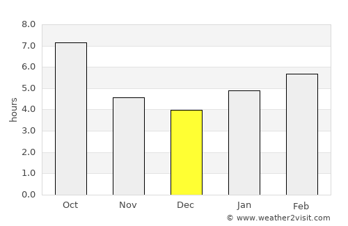Greencastle average rain in December