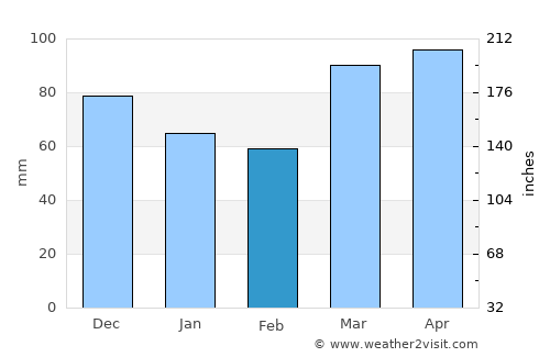 Greencastle average rain in February