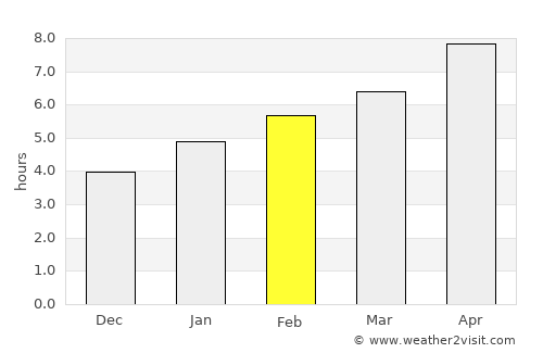 Greencastle average rain in February
