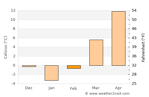 Greencastle average temperature in February
