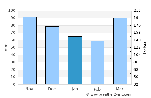 Greencastle average rain in January
