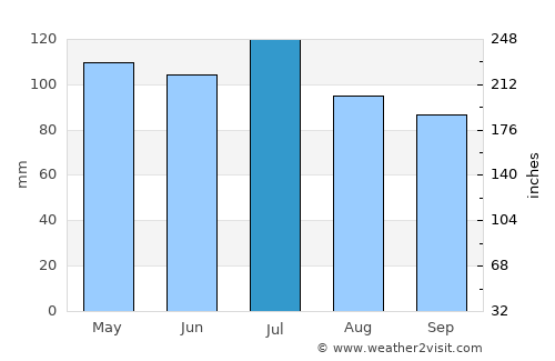 Greencastle average rain in July