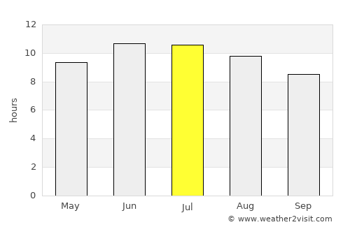 Greencastle average rain in July