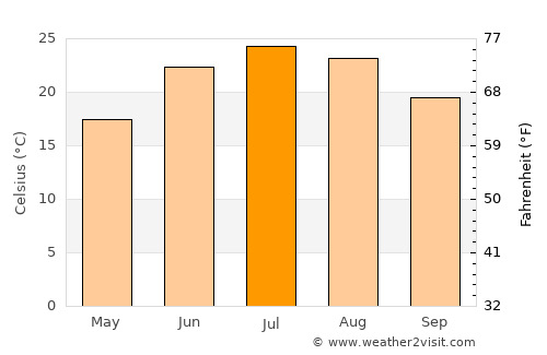Greencastle average temperature in July