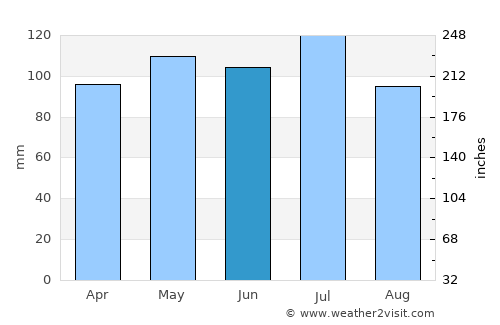 Greencastle average rain in June