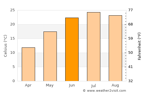 Greencastle average temperature in June