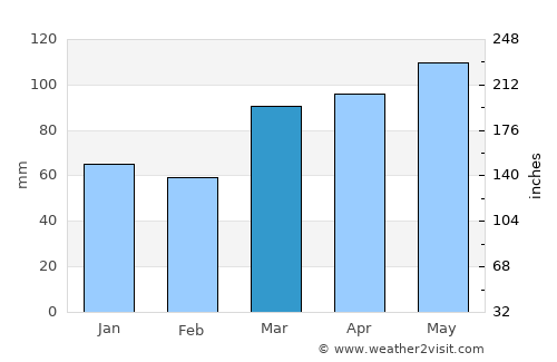 Greencastle average rain in March
