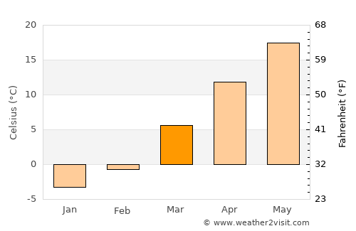 Greencastle average temperature in March