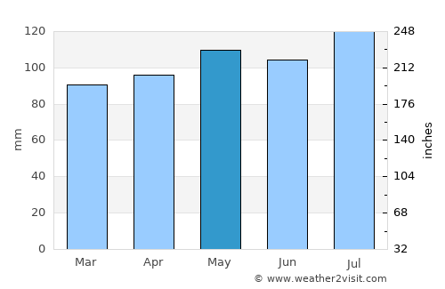 Greencastle average rain in May