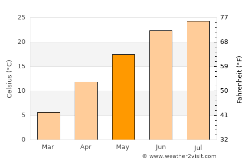 Greencastle average temperature in May