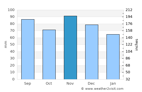 Greencastle average rain in November